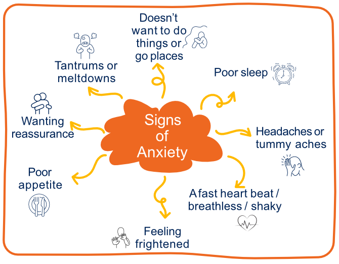 Signs of anxiety